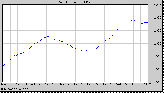 Air Pressure