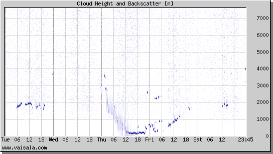 Cloud Height and Backscatter