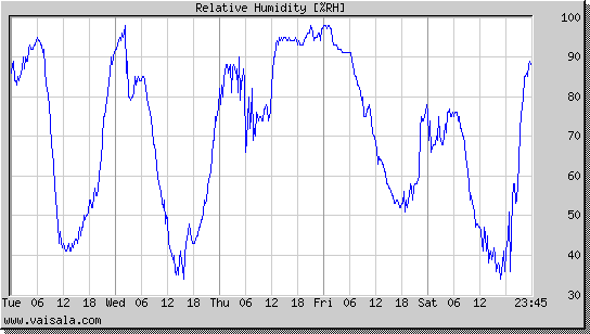 Relative Humidity