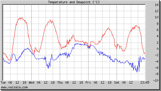 Temperature and Dewpoint