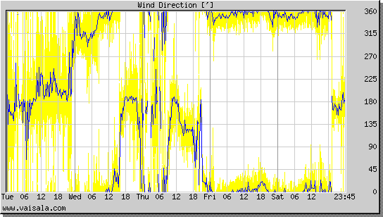 Wind Direction