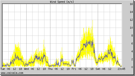 Wind Speed