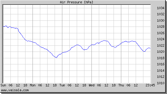 Air Pressure