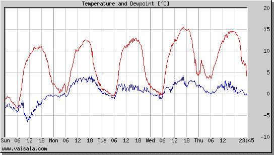 Temperature and Dewpoint