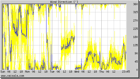 Wind Direction