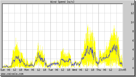 Wind Speed