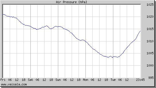 Air Pressure