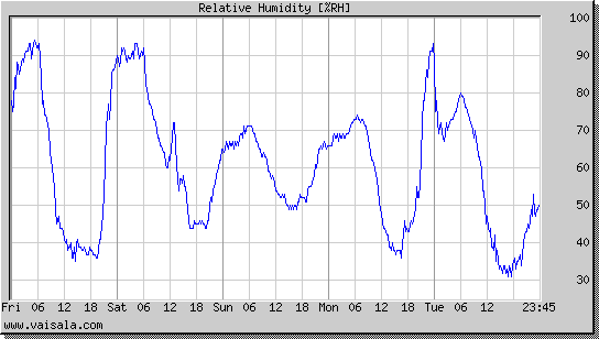 Relative Humidity