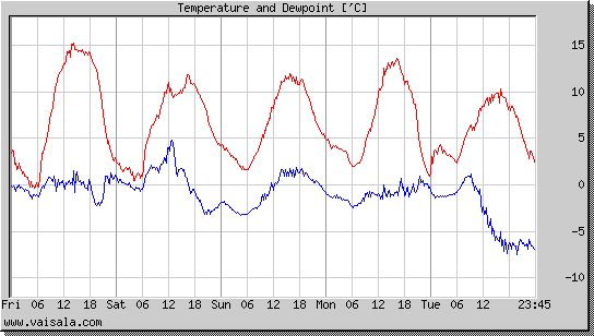 Temperature and Dewpoint