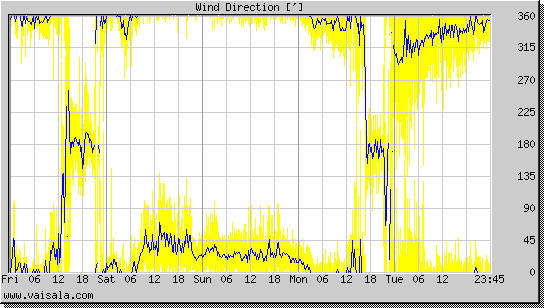 Wind Direction