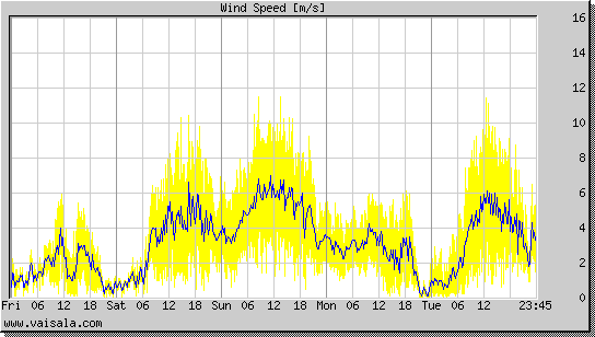 Wind Speed