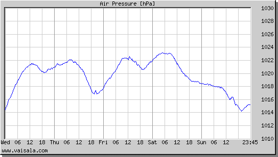 Air Pressure