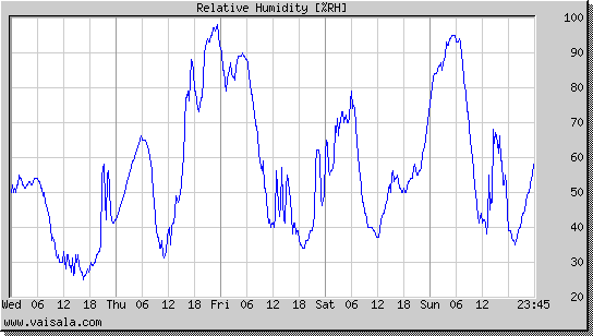 Relative Humidity