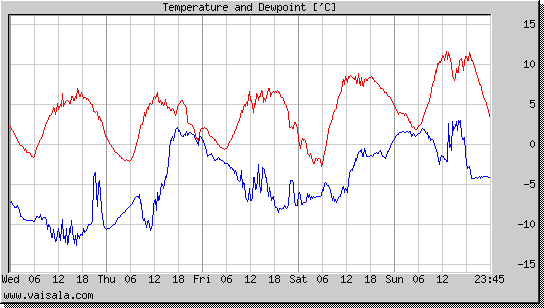 Temperature and Dewpoint