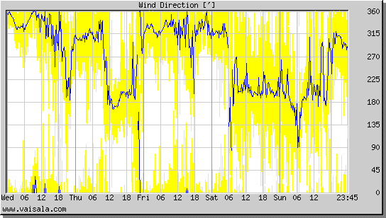 Wind Direction