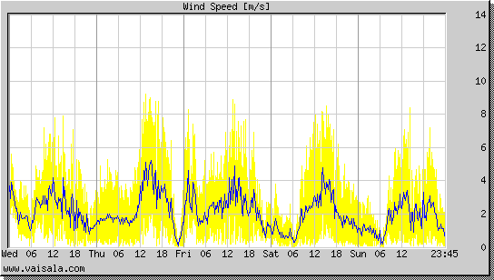 Wind Speed