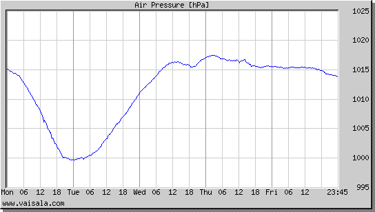 Air Pressure