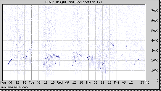 Cloud Height and Backscatter