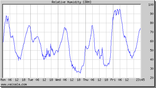 Relative Humidity