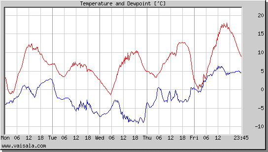 Temperature and Dewpoint