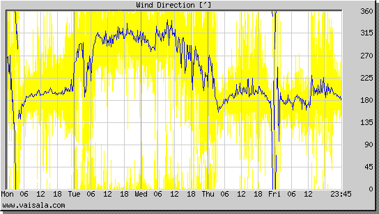 Wind Direction