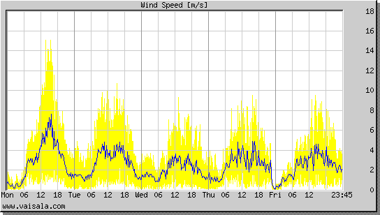 Wind Speed