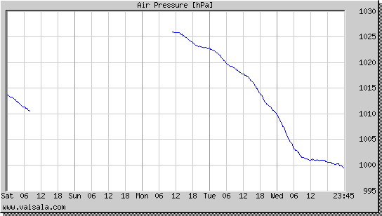 Air Pressure