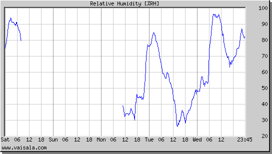 Relative Humidity