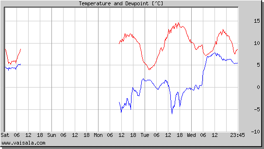 Temperature and Dewpoint