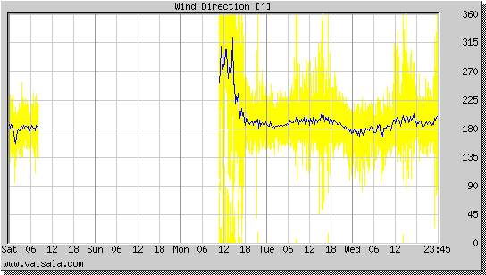 Wind Direction