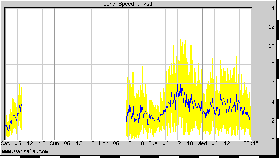 Wind Speed