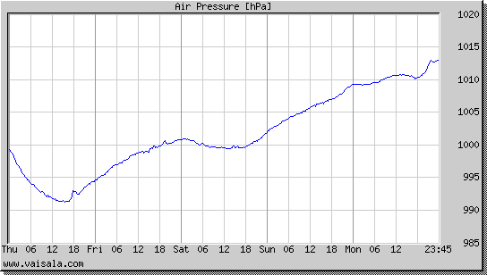 Air Pressure