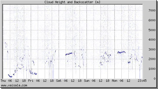 Cloud Height and Backscatter