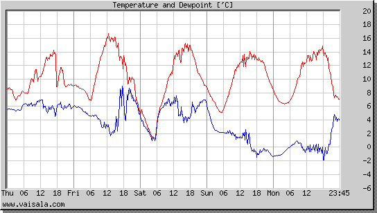 Temperature and Dewpoint