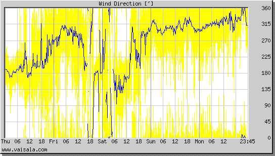 Wind Direction