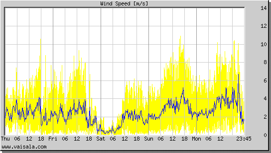 Wind Speed