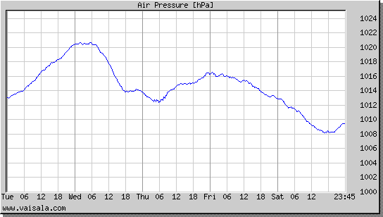 Air Pressure