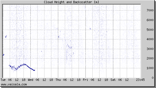 Cloud Height and Backscatter