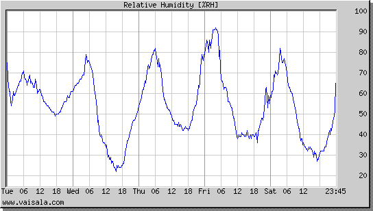 Relative Humidity