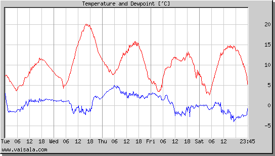 Temperature and Dewpoint