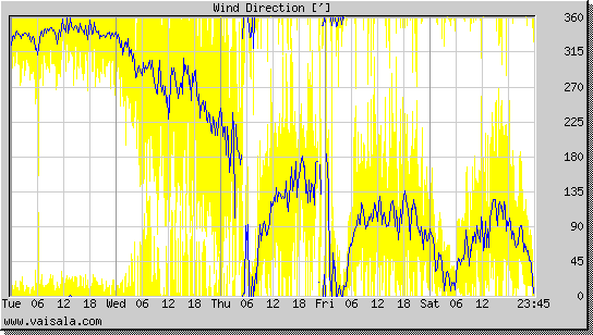 Wind Direction