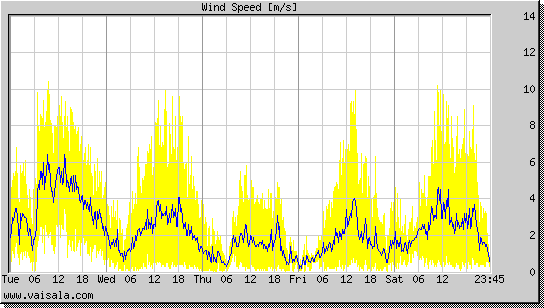 Wind Speed