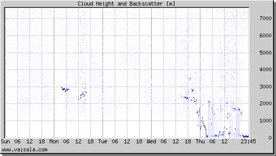 Cloud Height and Backscatter