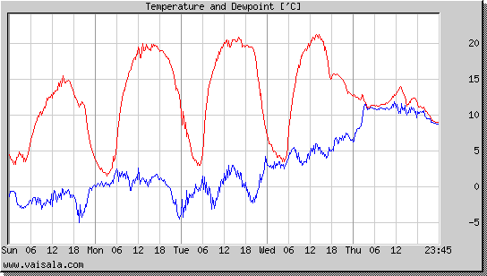 Temperature and Dewpoint