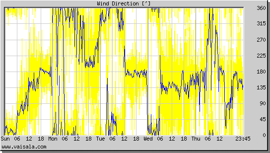 Wind Direction