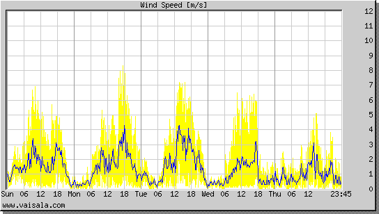 Wind Speed