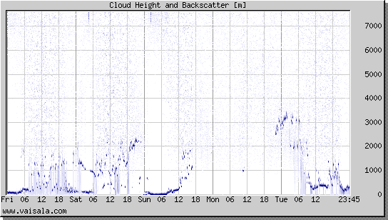 Cloud Height and Backscatter