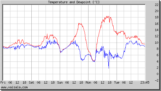 Temperature and Dewpoint