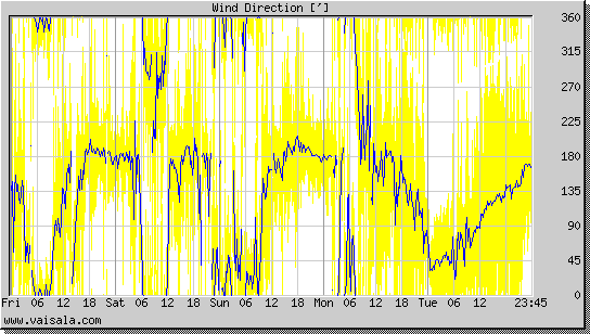 Wind Direction