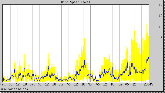 Wind Speed